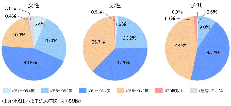 日本人（男性、女性、子供）の体温調査（回答形式）